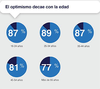 El optimismo